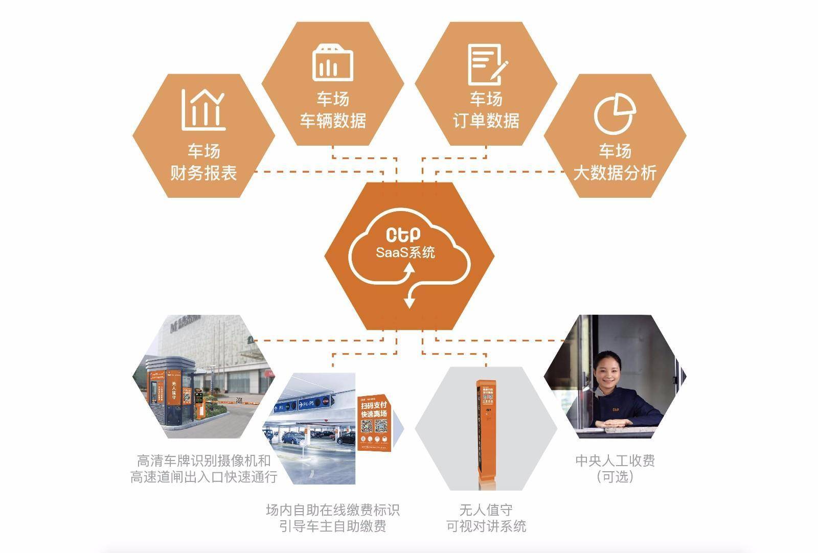 CTP携无人值守解决方案参加2019广州国际智能停车与立体车库展 国内会展 第3张