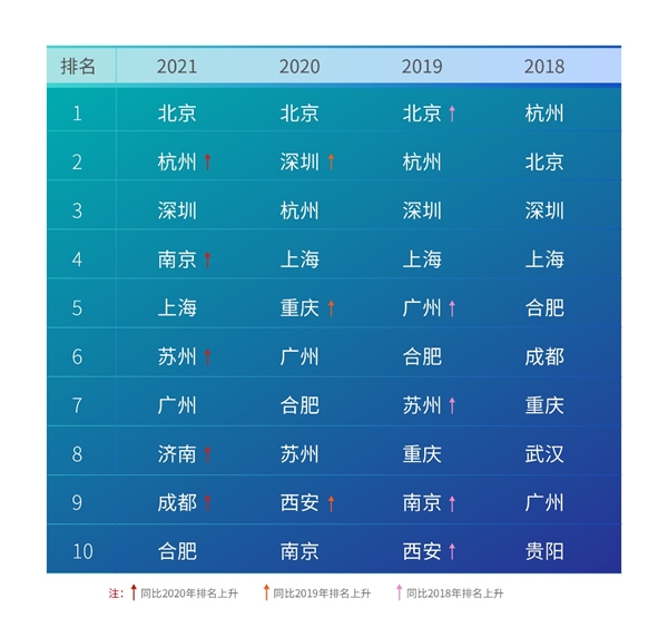  2021年中国人工智能城市排行榜公布 城市AI算力布局提速 算力成为人工智能发展的核心动力 新闻资讯