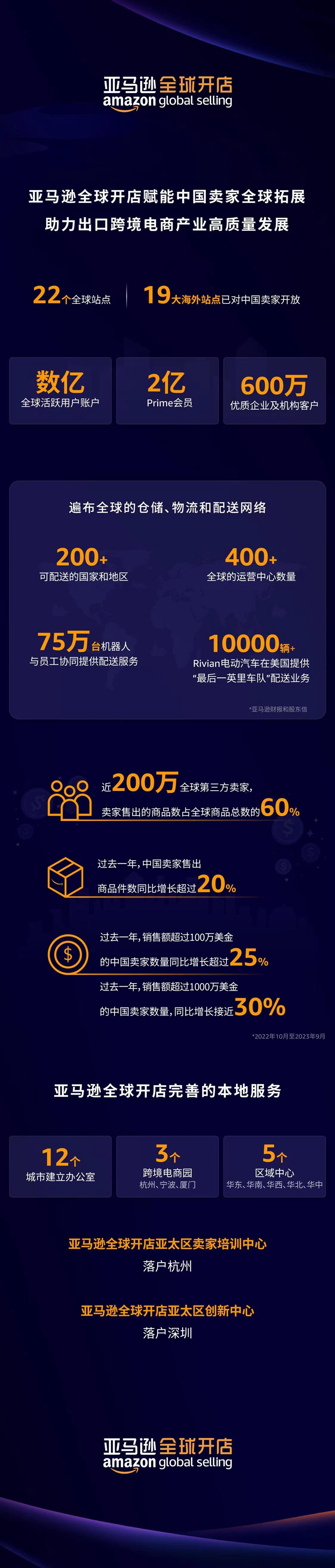 成立亚太区创新中心 亚马逊全球开店发布中国五大业务战略重点 百业信息 第5张