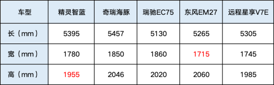 揭秘5款纯电轻客大横评！7方大面怎么选？ 汽车频道 第2张