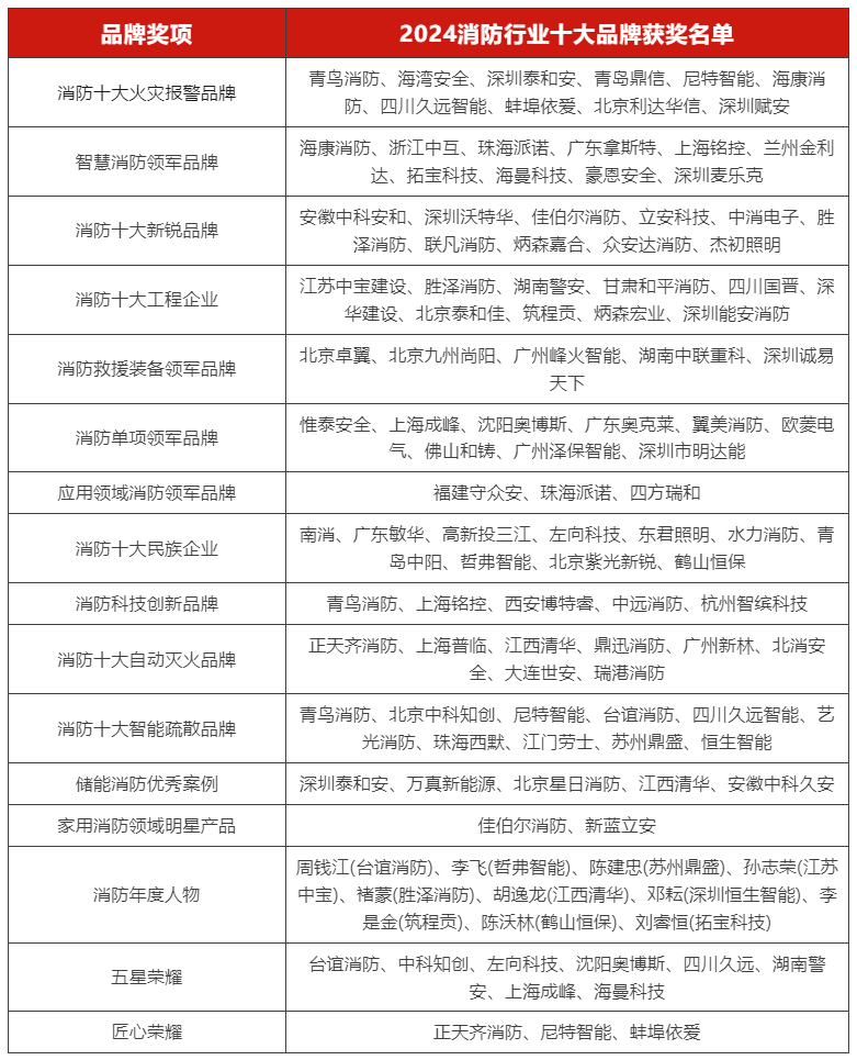 新质·融合·迎变丨CFIC2024中国消防安全产业大会&交易会暨第十七届消防行业品牌盛会圆满举办！ 新闻资讯 第19张