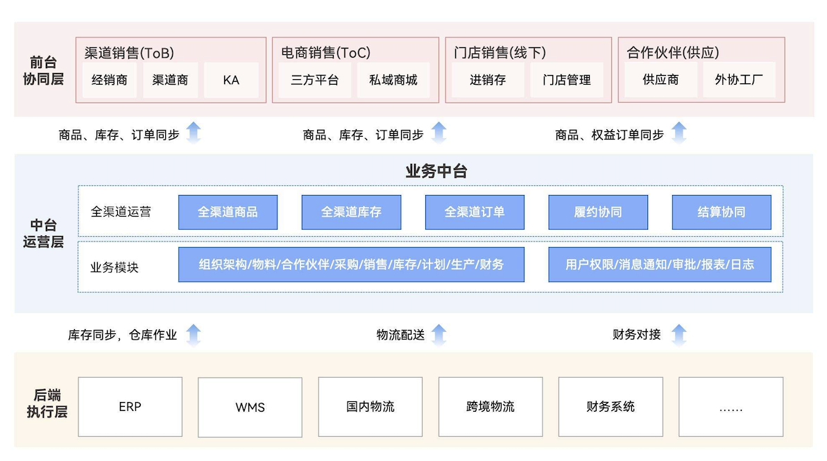 顺沿“新质”发展路径，新一代ERP引领新型消费 新闻资讯 第2张