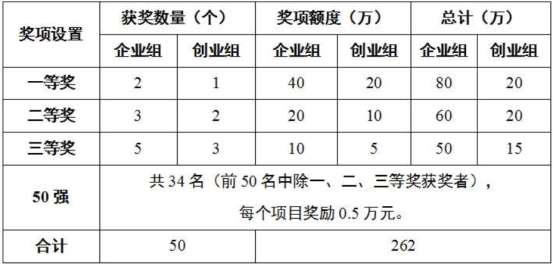 第十届“创客广东”数字化转型中小企业创新创业大赛 新闻资讯 第4张