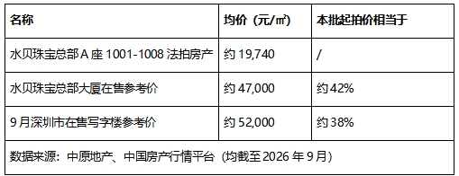 均价约1.97万元/㎡入席“中国宝都”水贝核心区，2098㎡办公资产10月28日京东开拍 新闻资讯 第2张